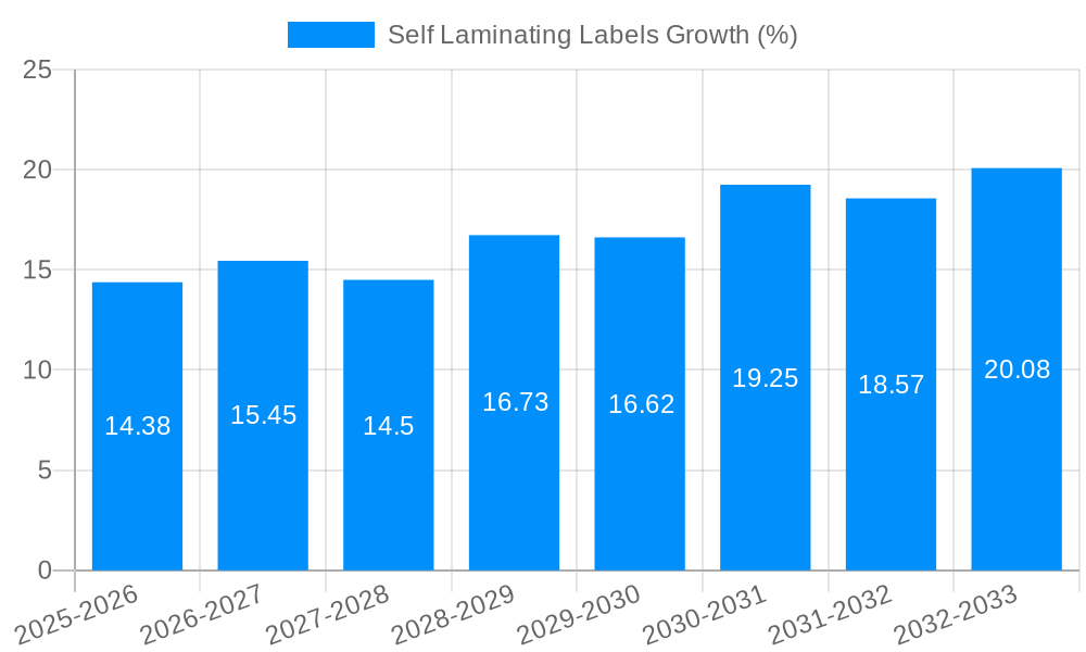 Self Laminating Labels Growth