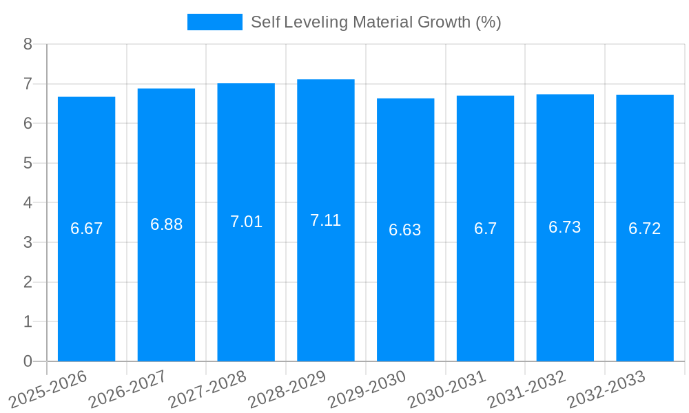 Self Leveling Material Growth