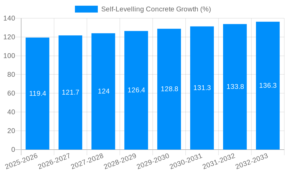 Self-Levelling Concrete Growth