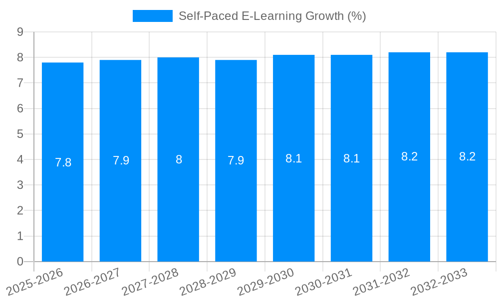 Self-Paced E-Learning Growth