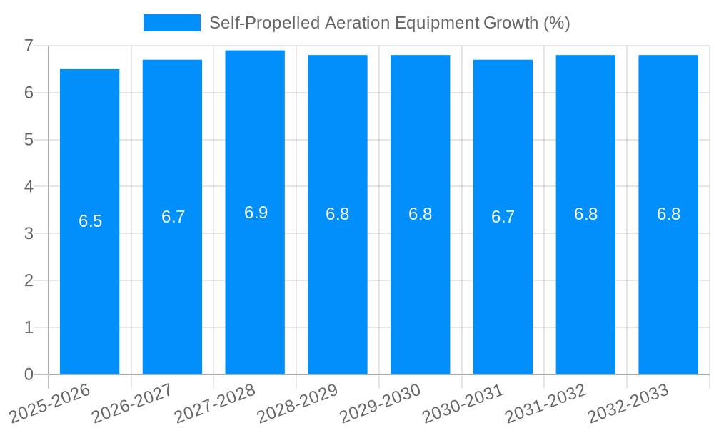 Self-Propelled Aeration Equipment Growth