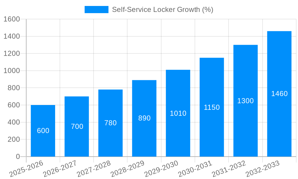 Self-Service Locker Growth