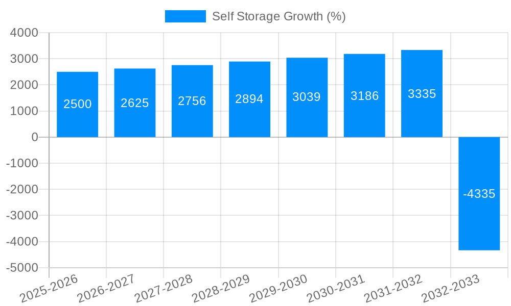 Self Storage Growth