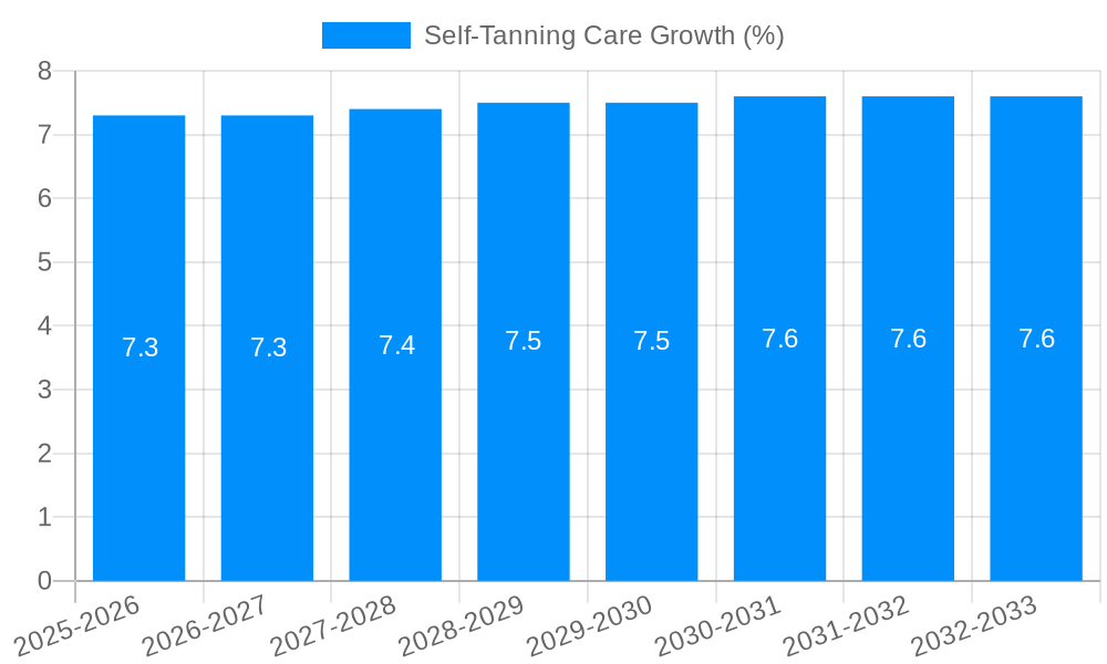 Self-Tanning Care Growth