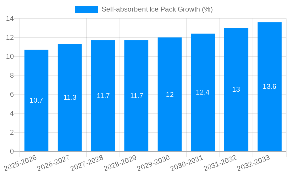 Self-absorbent Ice Pack Growth
