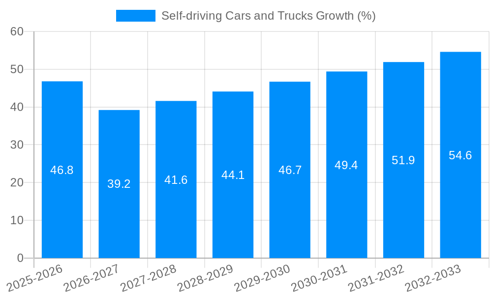 Self-driving Cars and Trucks Growth