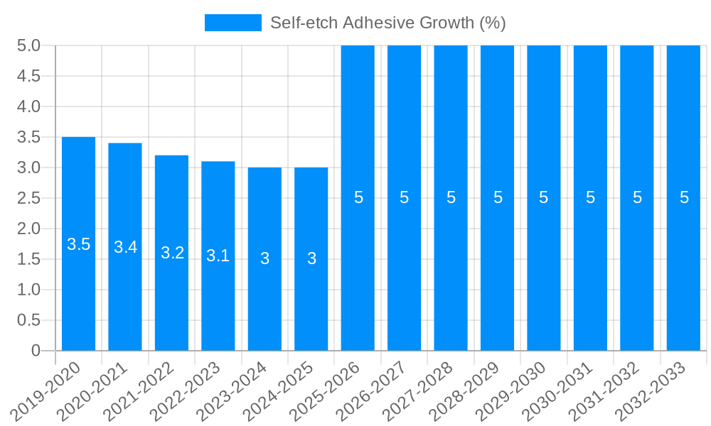 Self-etch Adhesive Growth