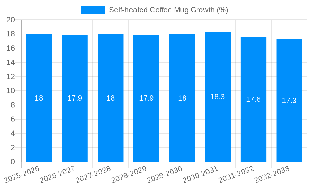 Self-heated Coffee Mug Growth