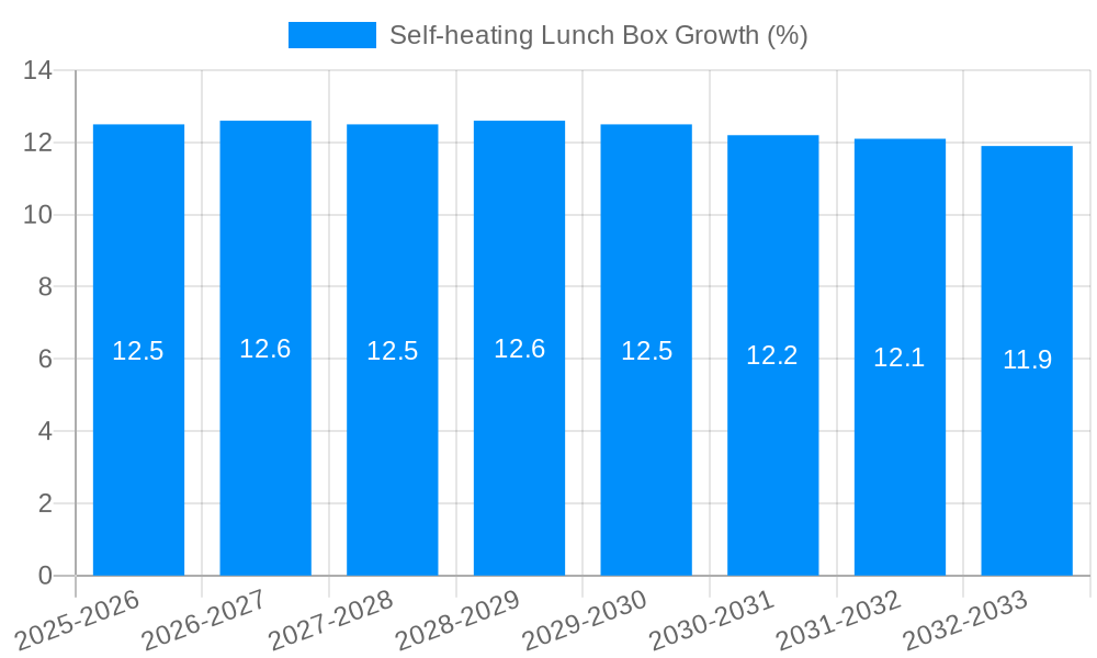 Self-heating Lunch Box Growth