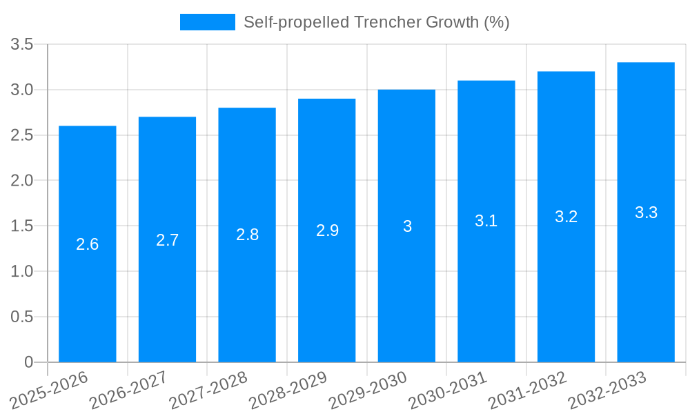 Self-propelled Trencher Growth