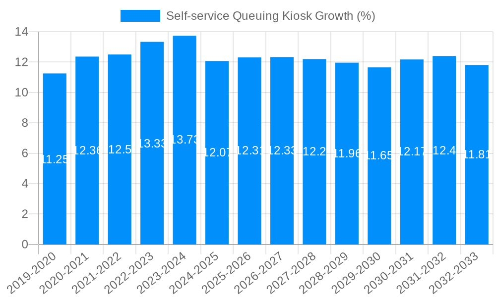 Self-service Queuing Kiosk Growth