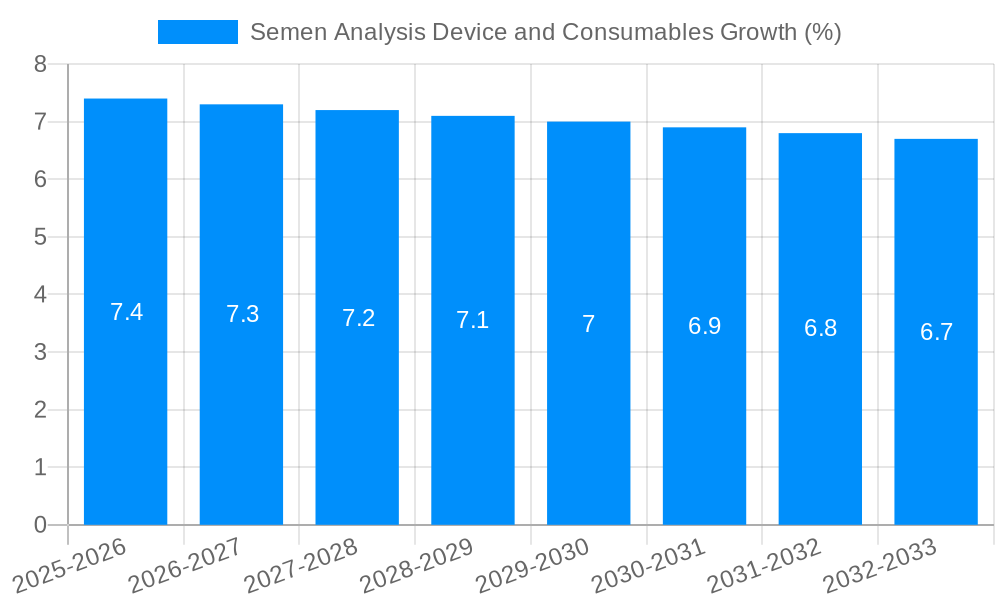 Semen Analysis Device and Consumables Growth