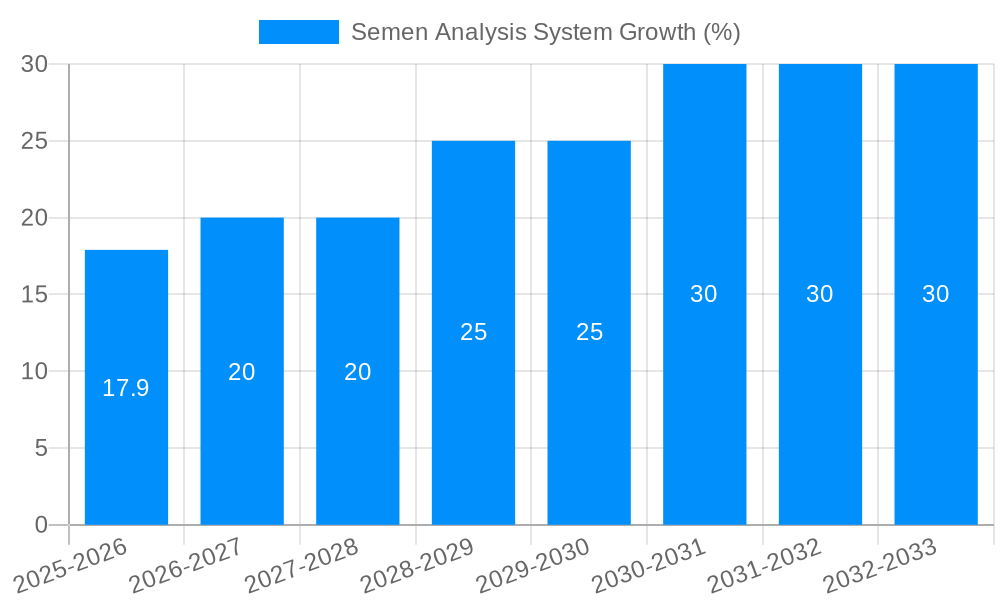Semen Analysis System Growth