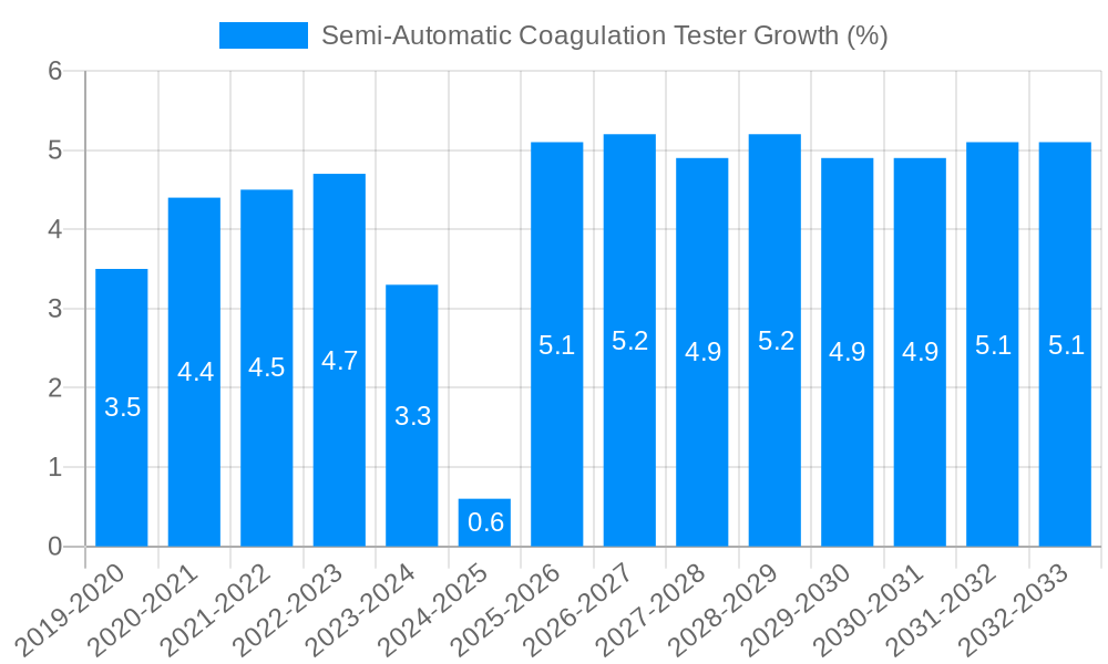 Semi-Automatic Coagulation Tester Growth