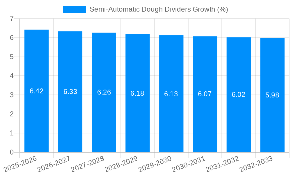 Semi-Automatic Dough Dividers Growth