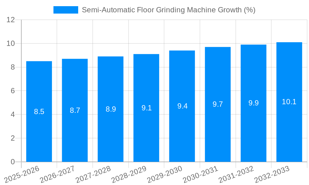 Semi-Automatic Floor Grinding Machine Growth