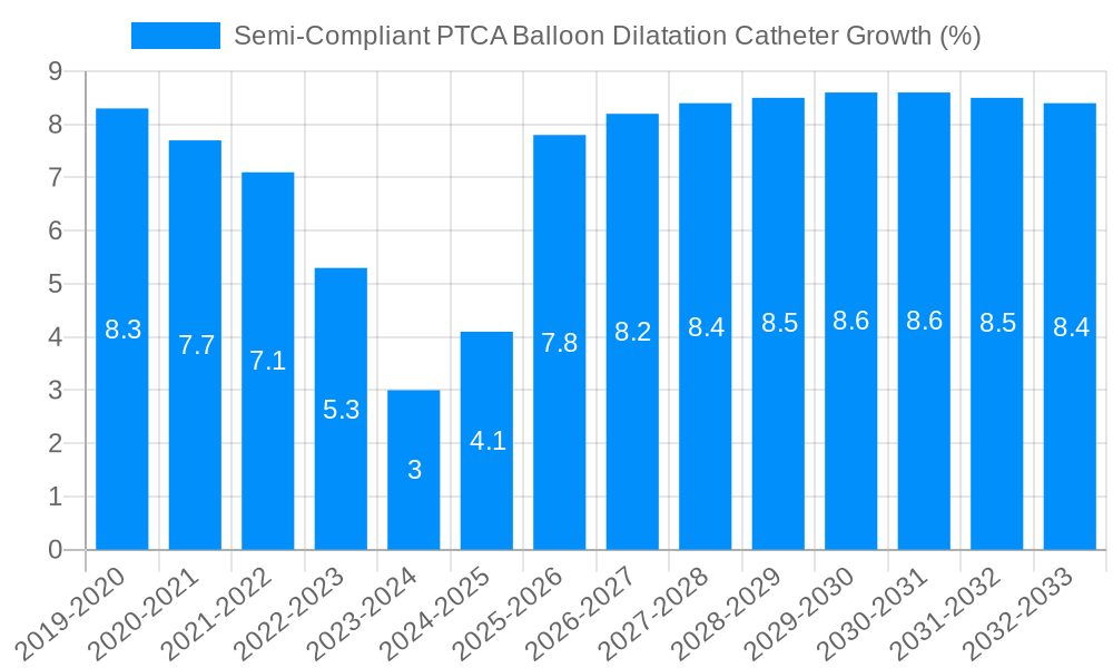 Semi-Compliant PTCA Balloon Dilatation Catheter Growth