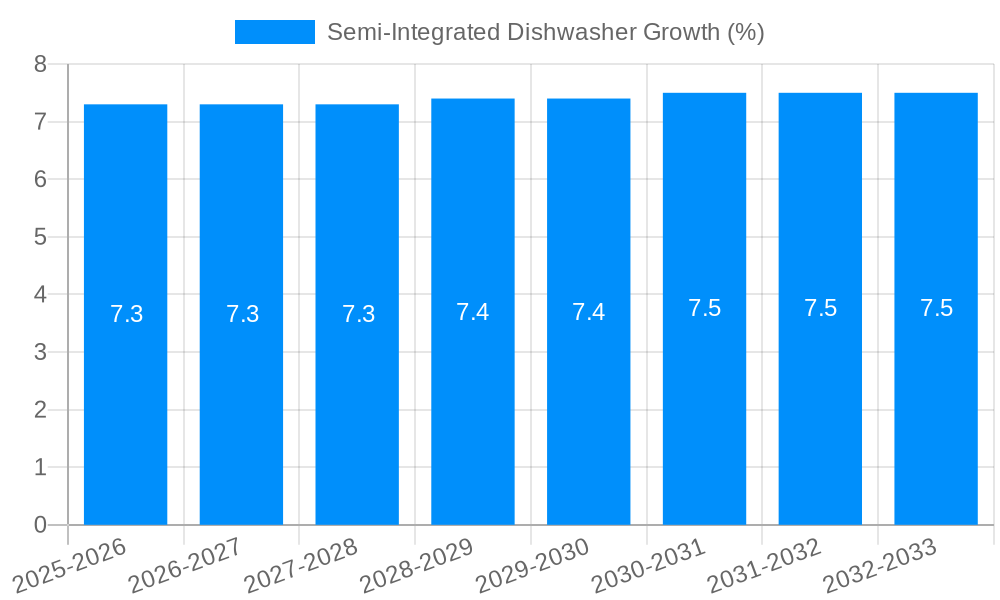 Semi-Integrated Dishwasher Growth