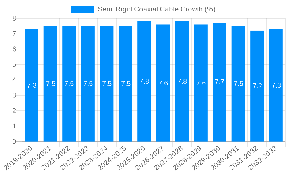 Semi Rigid Coaxial Cable Growth