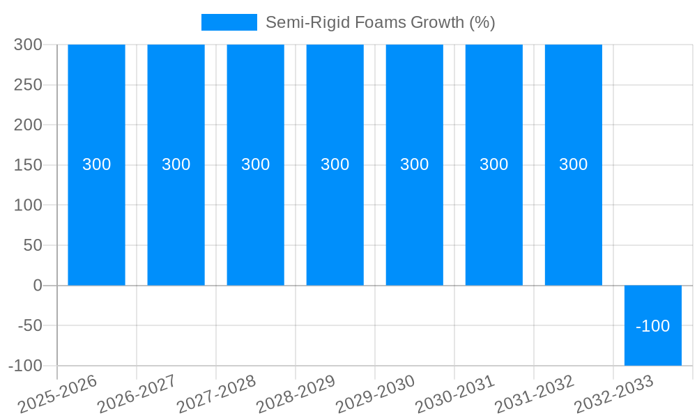 Semi-Rigid Foams Growth