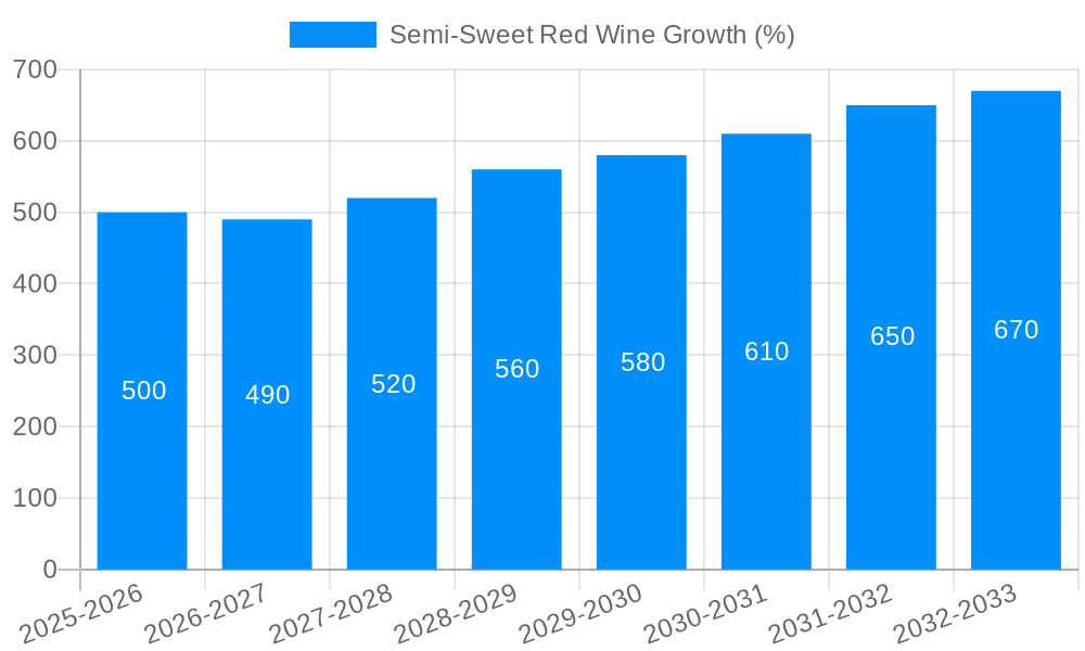 Semi-Sweet Red Wine Growth