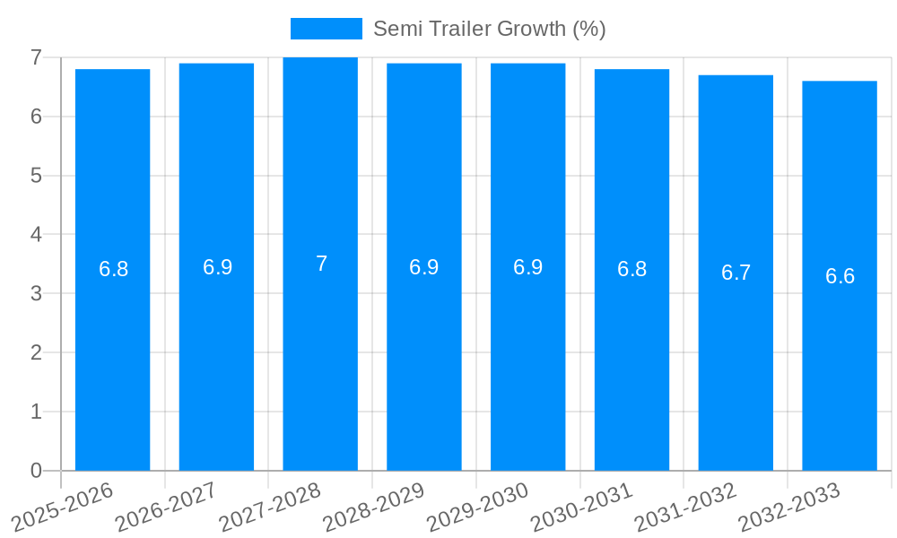 Semi Trailer Growth