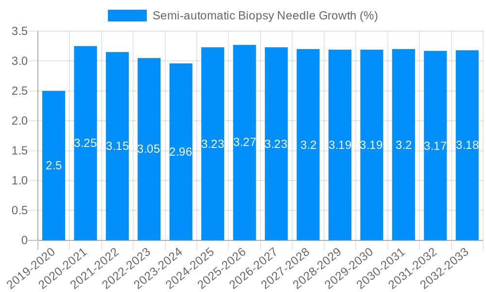 Semi-automatic Biopsy Needle Growth