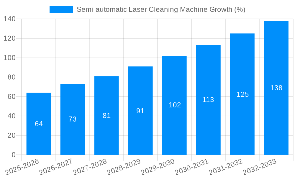 Semi-automatic Laser Cleaning Machine Growth
