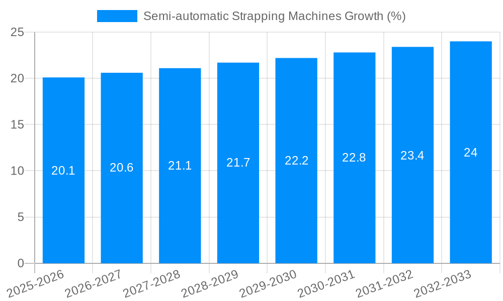 Semi-automatic Strapping Machines Growth
