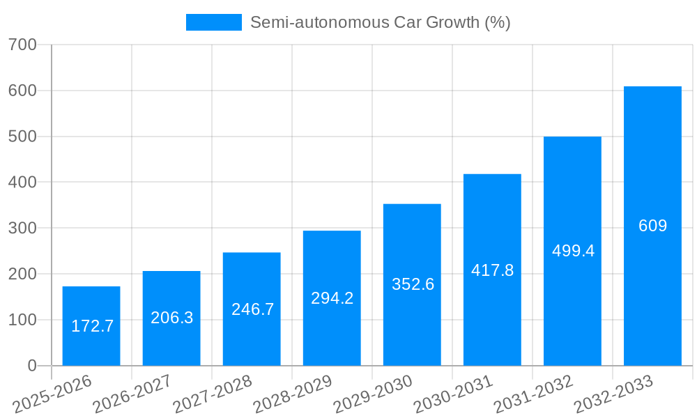 Semi-autonomous Car Growth