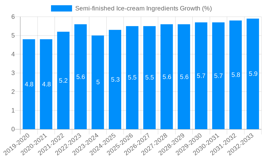 Semi-finished Ice-cream Ingredients Growth