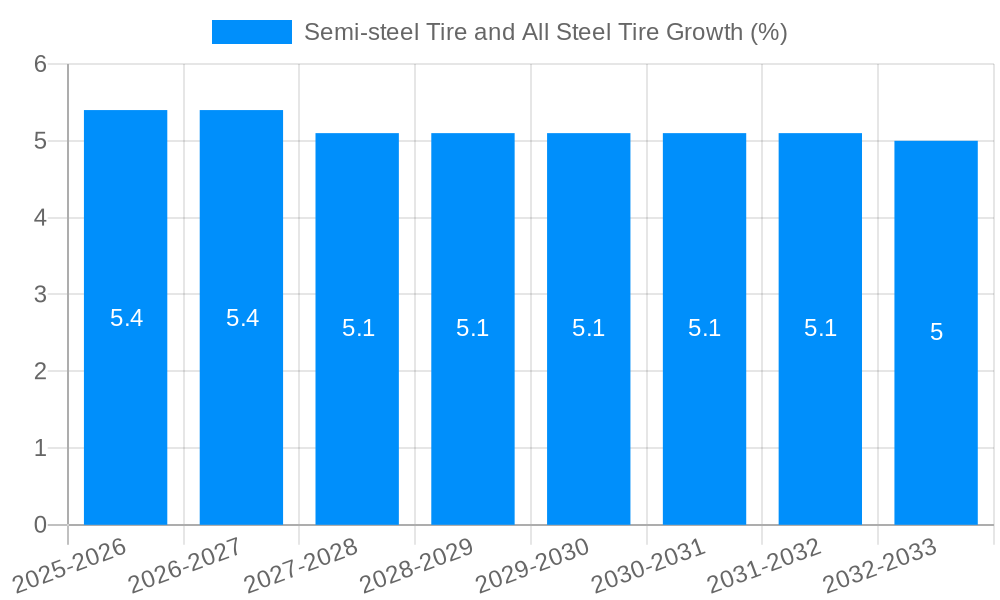 Semi-steel Tire and All Steel Tire Growth