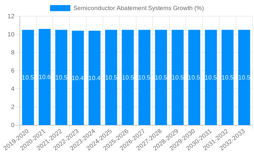 Semiconductor Abatement Systems Growth