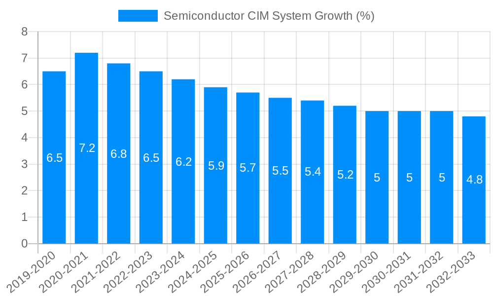 Semiconductor CIM System Growth