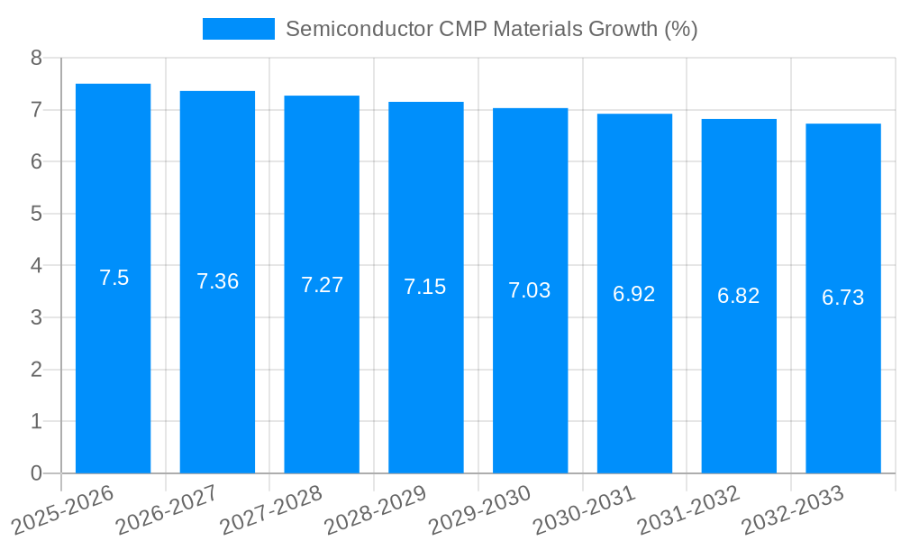 Semiconductor CMP Materials Growth