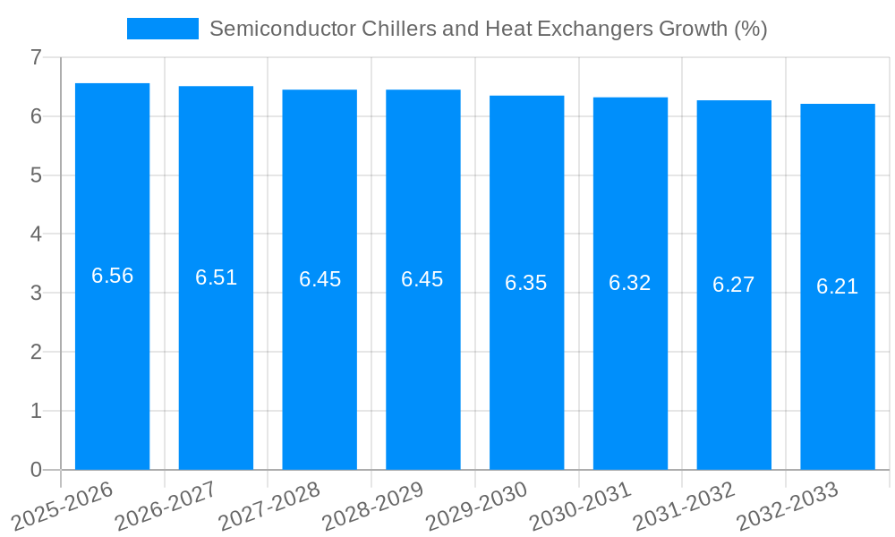 Semiconductor Chillers and Heat Exchangers Growth