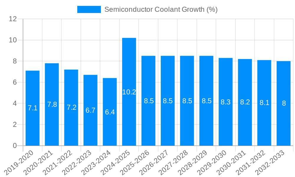 Semiconductor Coolant Growth