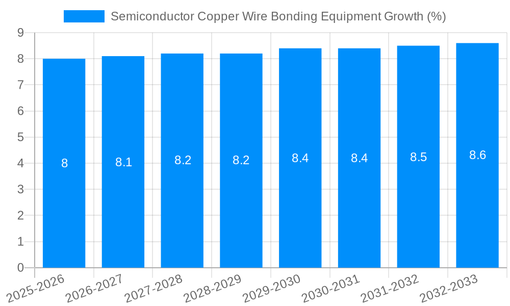 Semiconductor Copper Wire Bonding Equipment Growth