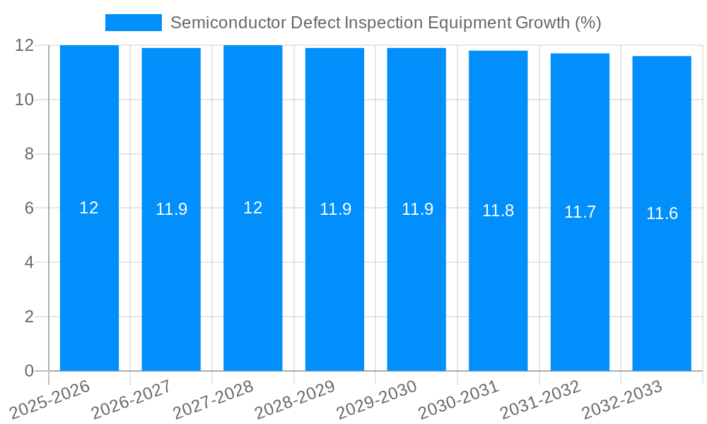 Semiconductor Defect Inspection Equipment Growth
