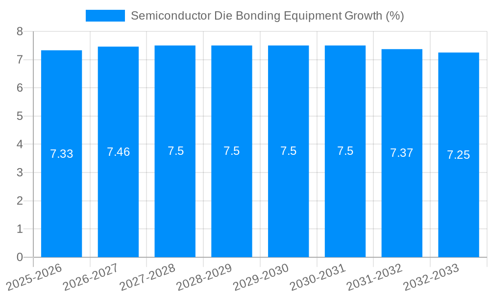 Semiconductor Die Bonding Equipment Growth
