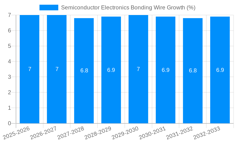 Semiconductor Electronics Bonding Wire Growth