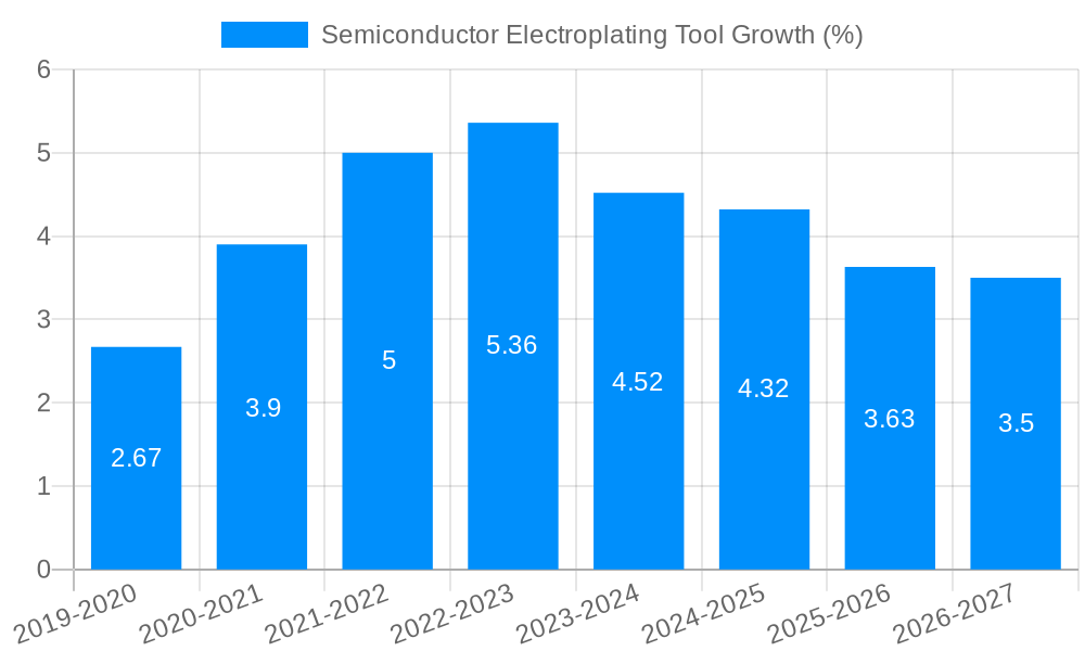 Semiconductor Electroplating Tool Growth