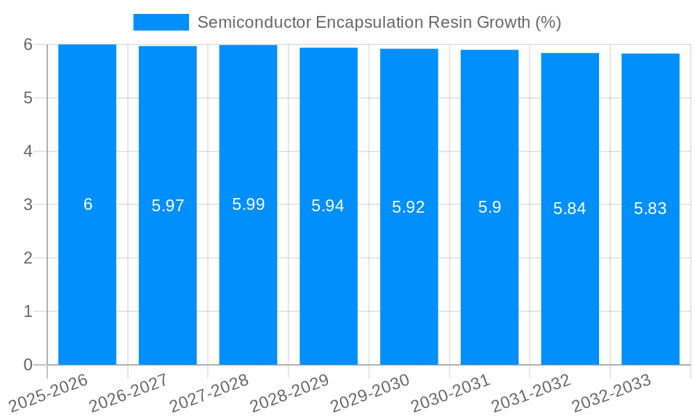 Semiconductor Encapsulation Resin Growth