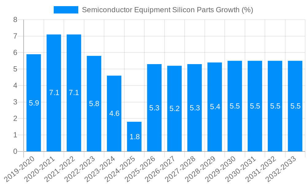Semiconductor Equipment Silicon Parts Growth