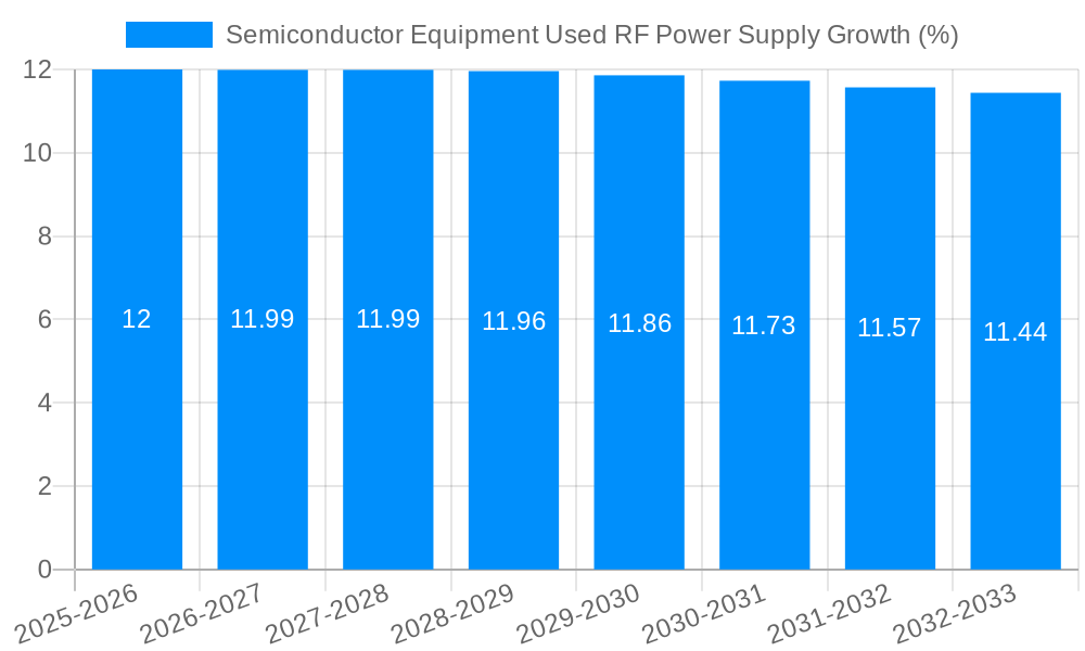 Semiconductor Equipment Used RF Power Supply Growth