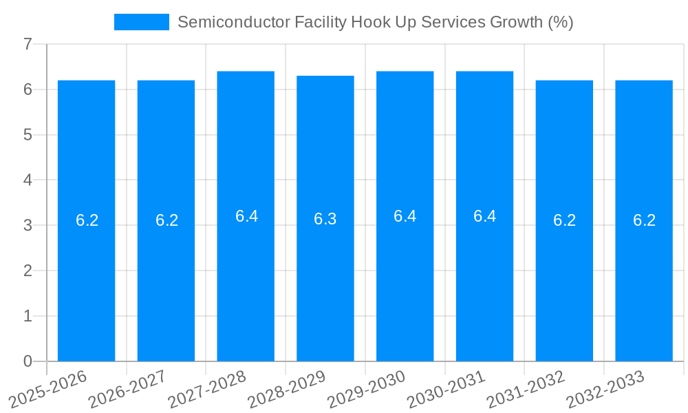Semiconductor Facility Hook Up Services Growth