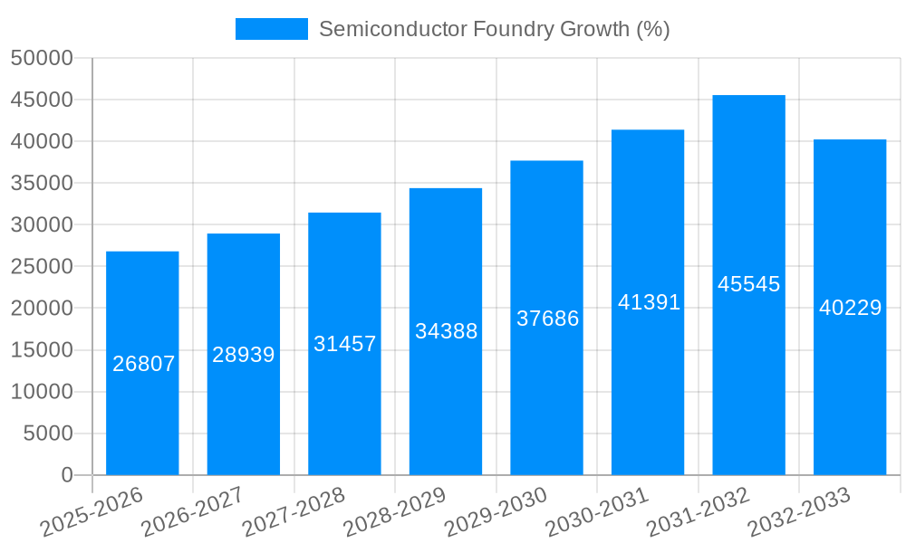 Semiconductor Foundry Growth
