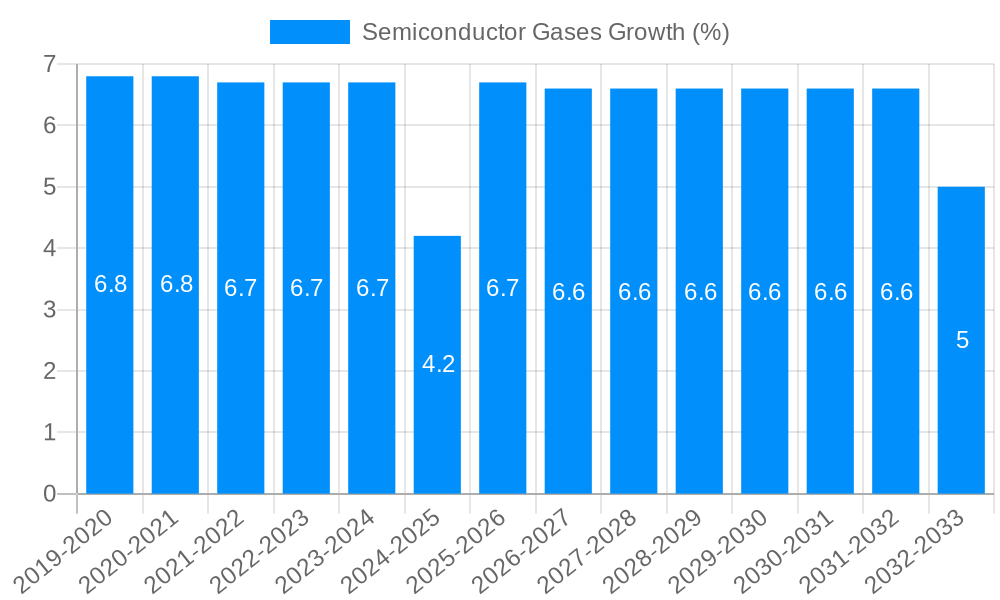 Semiconductor Gases Growth