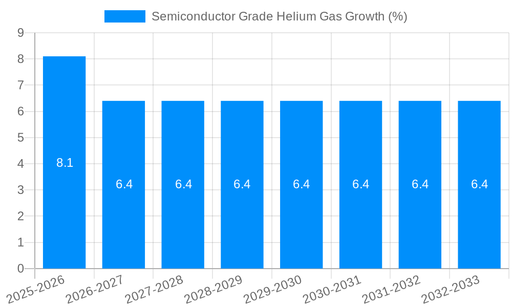 Semiconductor Grade Helium Gas Growth