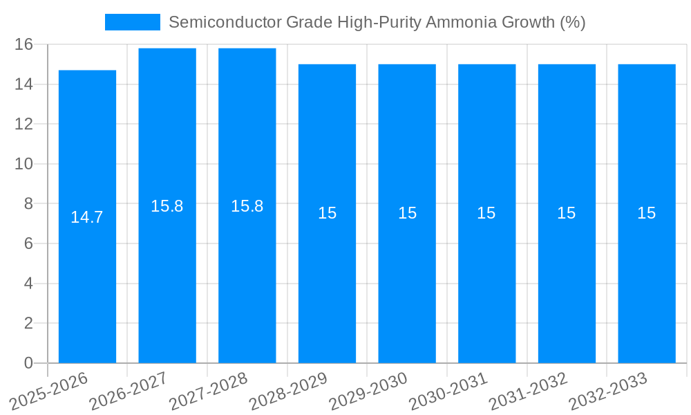 Semiconductor Grade High-Purity Ammonia Growth